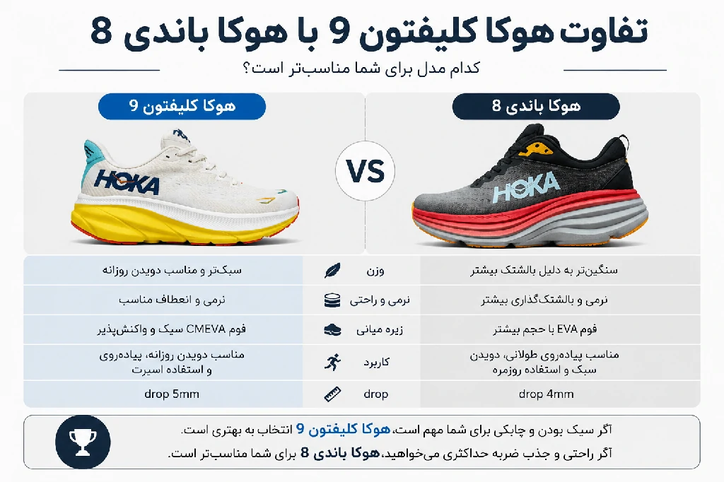 تفاوت هوکا کلیفتون 9 با هوکا باندی 8