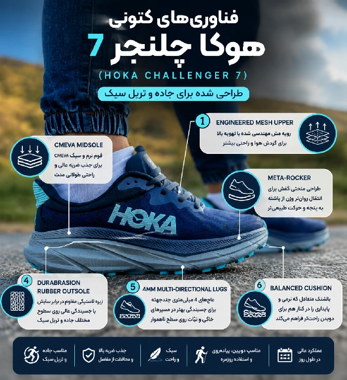 فناوری‌های کتونی هوکا چلنجر 7 (HOKA Challenger 7)