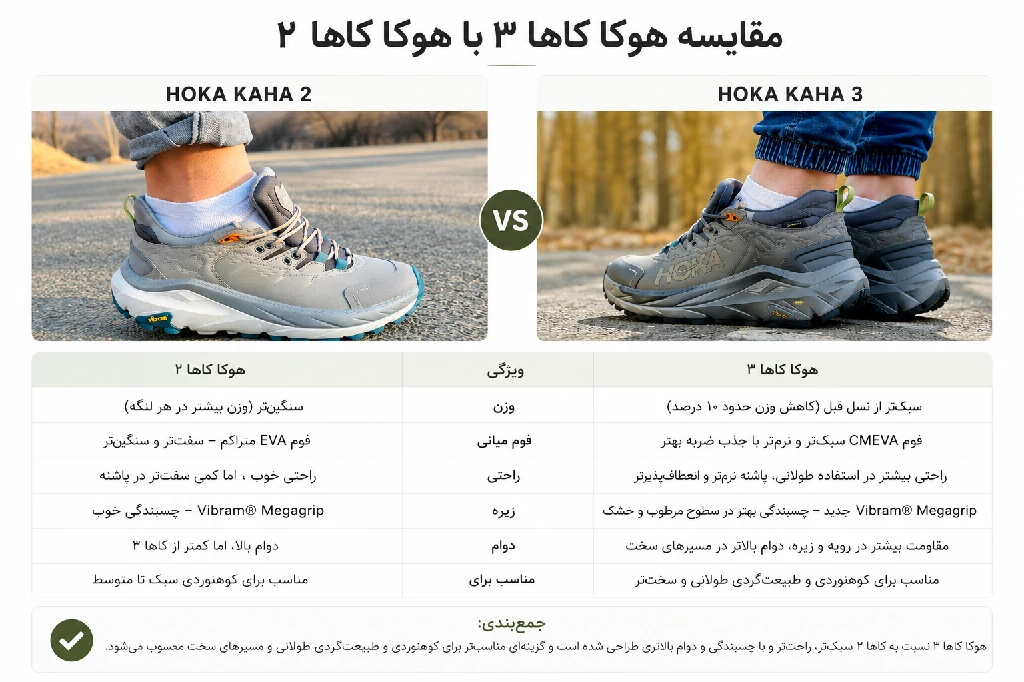 مقایسه هوکا کاها ۳ با هوکا کاها ۲