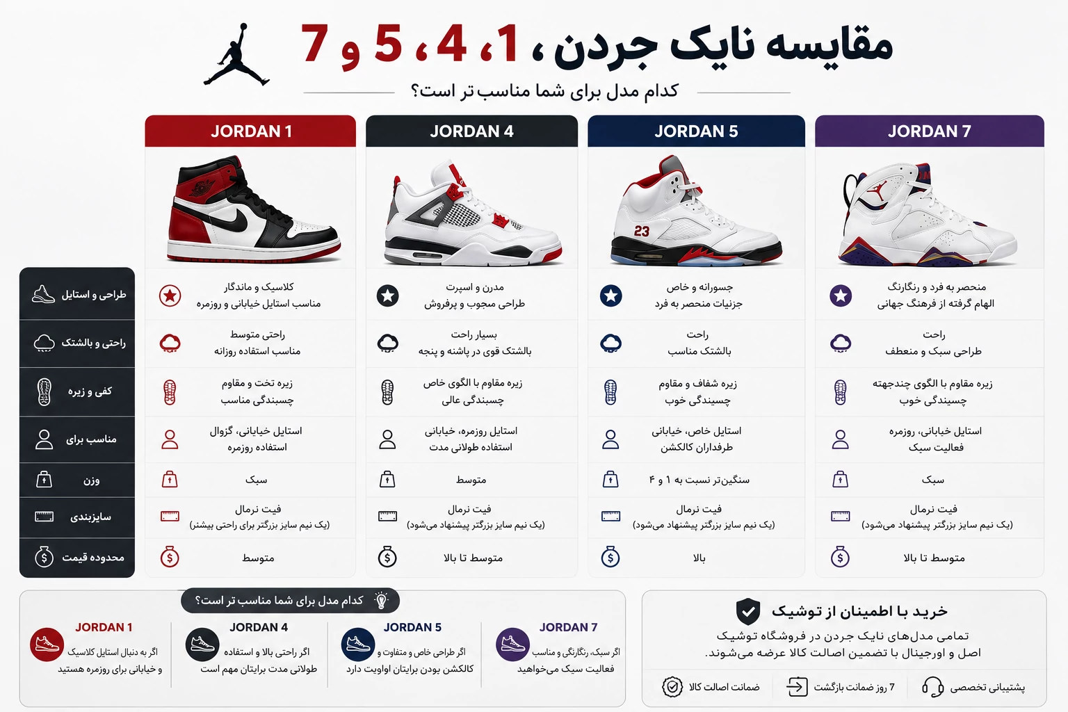 مقایسه نایک جردن 1، نایک جردن 4، نایک جردن 5 و نایک جردن 7 با هم